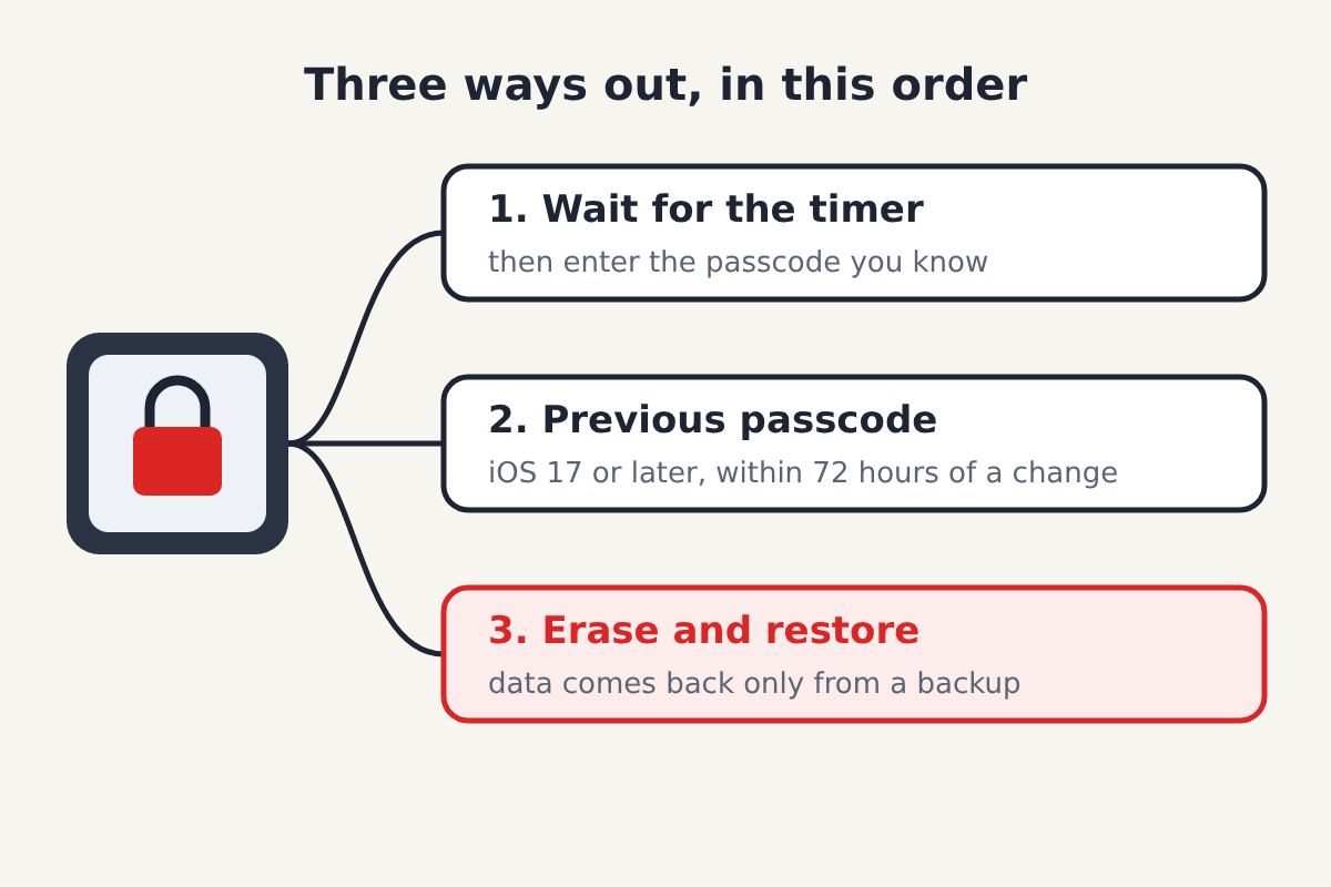 Illustration of the three ways out of iPhone Unavailable, from the locked phone: Wait for the timer, Previous passcode within 72 hours, and Erase and restore from a backup