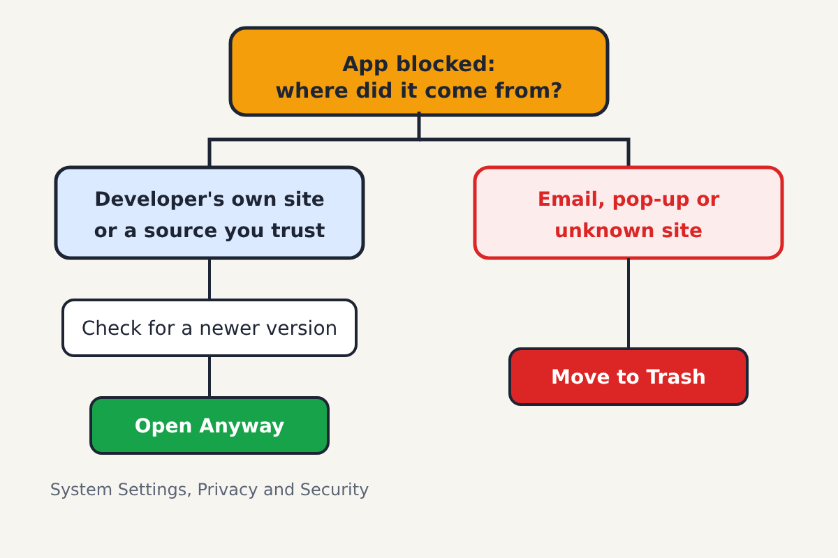 Illustration of a decision path for a blocked Mac app: from the warning, one branch for apps from the developer's own website or a source you trust, leading to Check, then Open Anyway; another branch for apps from an email, a pop-up or an unknown site, leading to Move to Trash