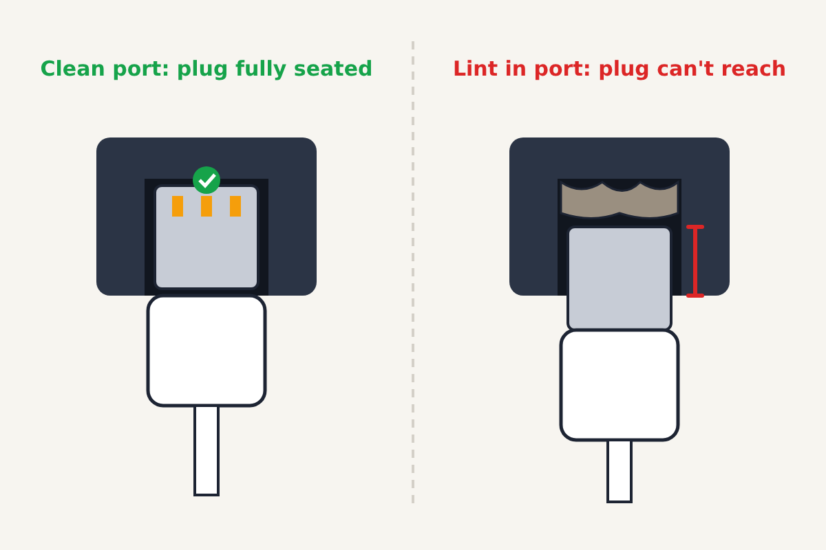 Illustration comparing a clean charging port where the cable plug sits fully inside, with a port packed with lint at the bottom where the plug stops short and a gap shows, labelled Clean port: plug fully seated and Lint in port: plug can't reach