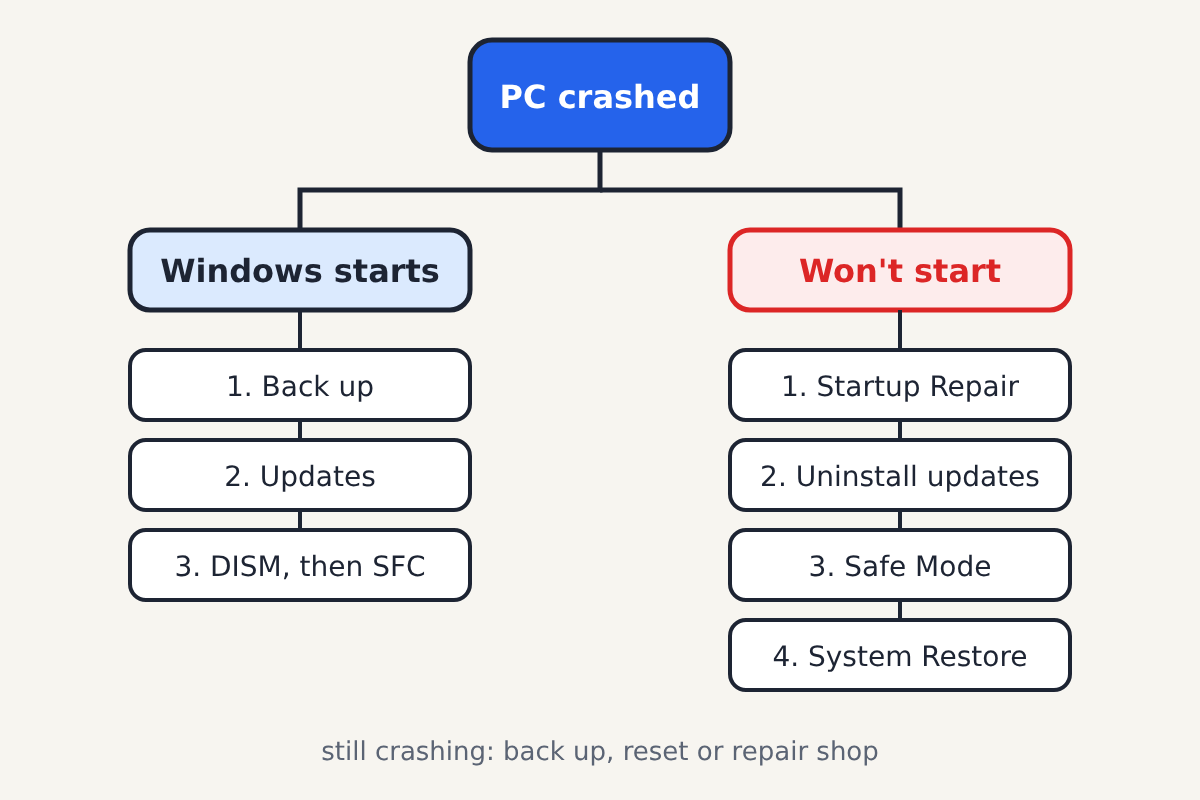 Illustration of the troubleshooting path for CRITICAL_PROCESS_DIED: a crashed PC branches to Windows starts, leading to Back up, Updates and SFC with DISM, and to Won't start, leading to Startup Repair, Uninstall updates, Safe Mode and System Restore