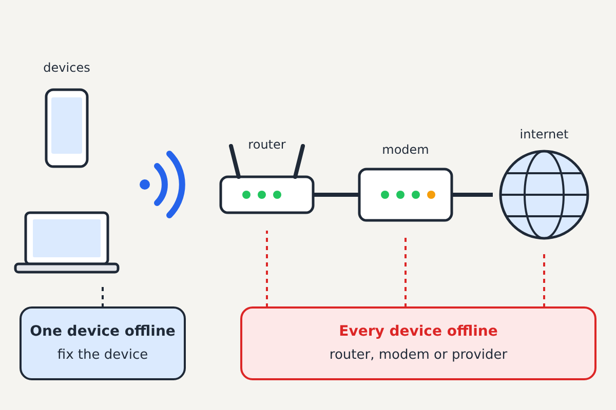 Illustration of a home network chain labelled devices, router, modem and internet. One device offline: fix the device. Every device offline: router, modem or provider