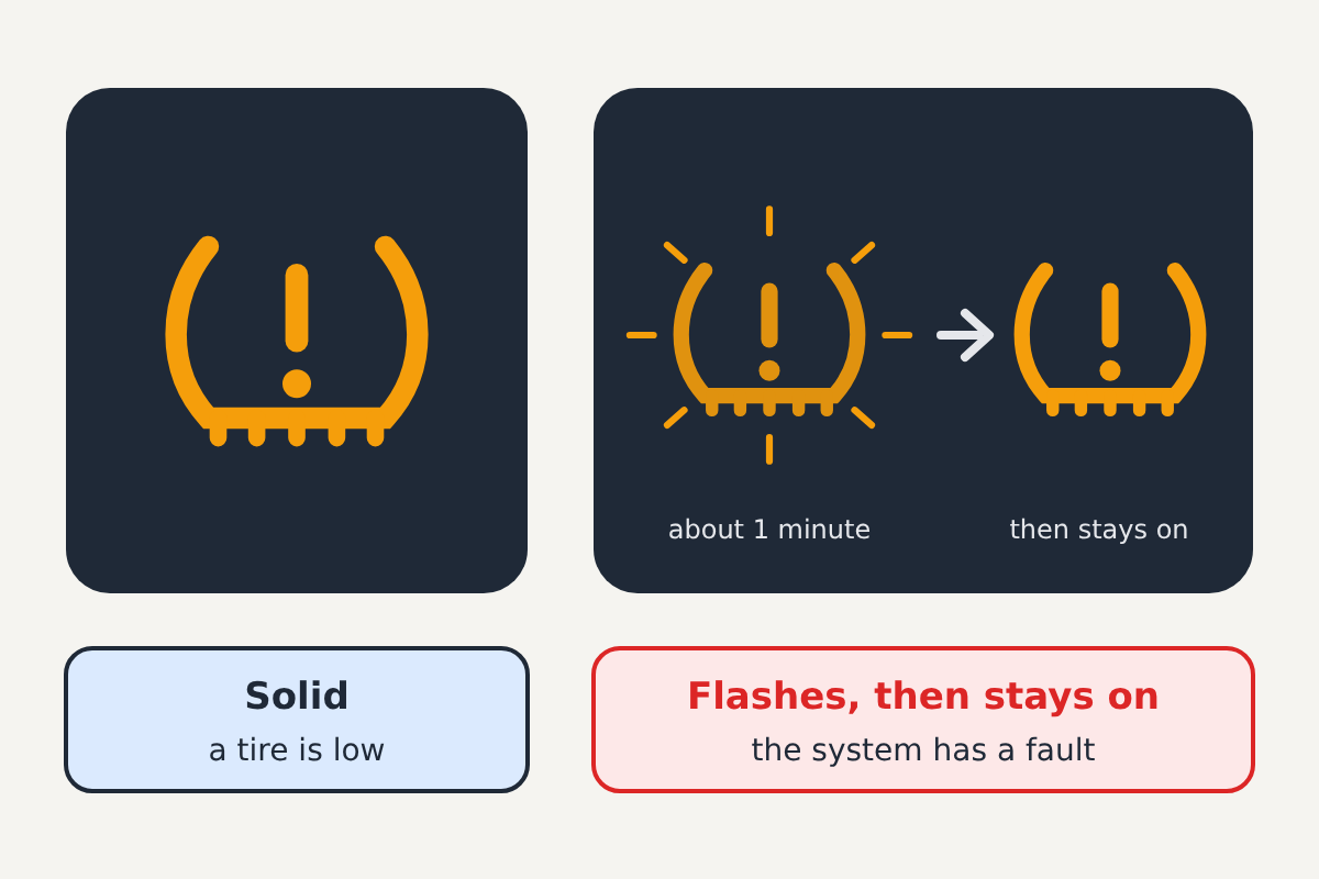 Illustration comparing a solid amber tire pressure symbol, labelled Solid: a tire is low, with the same symbol flashing for about 1 minute and then staying on, labelled Flashes, then stays on: the system has a fault