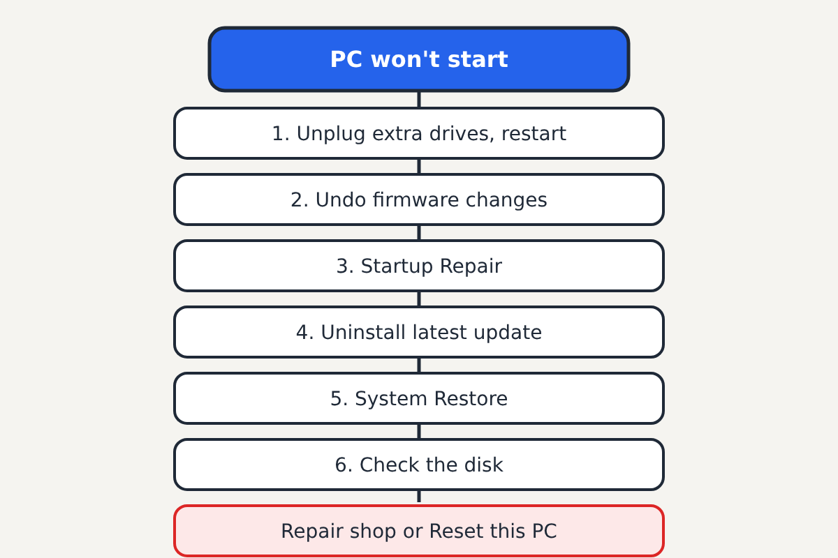 Illustration of a troubleshooting path labelled PC won't start: 1. Unplug extra drives, restart, 2. Undo firmware changes, 3. Startup Repair, 4. Uninstall latest update, 5. System Restore, 6. Check the disk, then Repair shop or Reset this PC