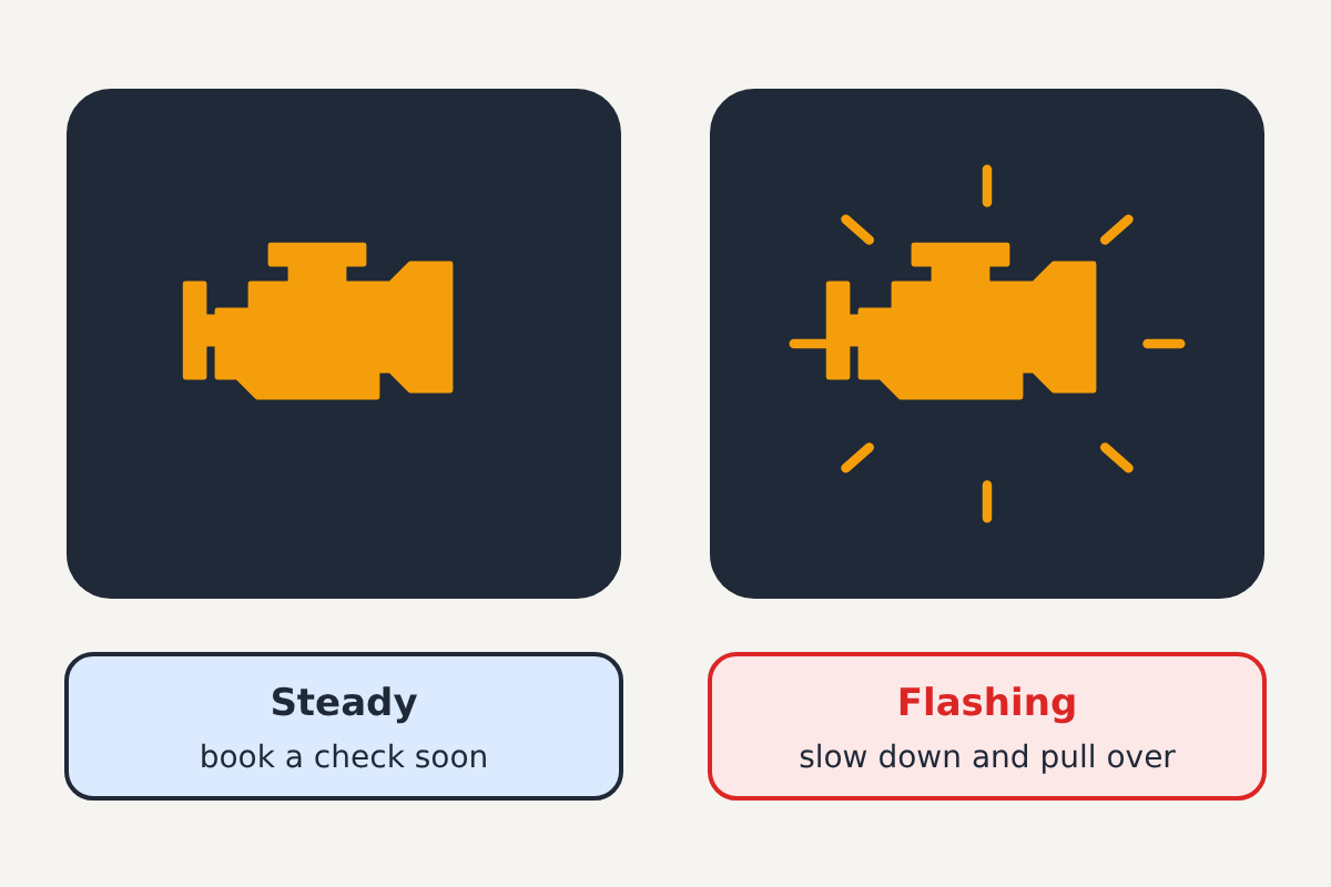Illustration comparing a steady amber engine light on a dashboard, labelled Steady: book a check soon, with a flashing amber engine light surrounded by blink marks, labelled Flashing: slow down and pull over