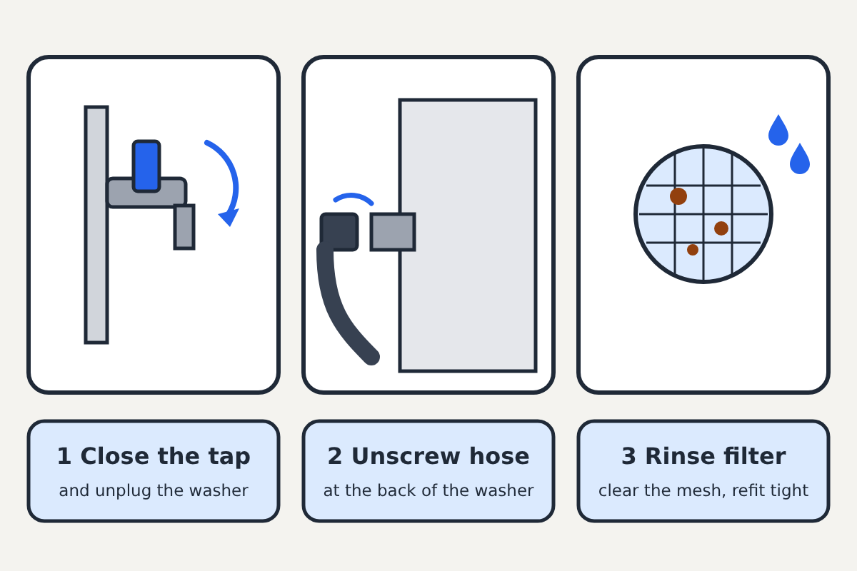 Illustration of three steps: 1 Close the tap and unplug the washer; 2 Unscrew hose at the back of the washer; 3 Rinse filter, clear the mesh, refit tight, showing a round mesh screen with debris