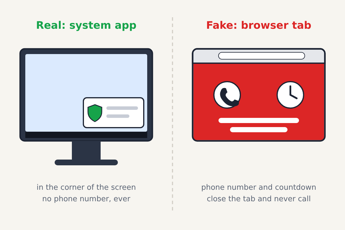 Illustration comparing a real Windows Security notification in the corner of the desktop, labelled Real: system app, no phone number, with a fake full-screen browser warning showing a phone handset and a countdown, labelled Fake: browser tab, phone number, countdown