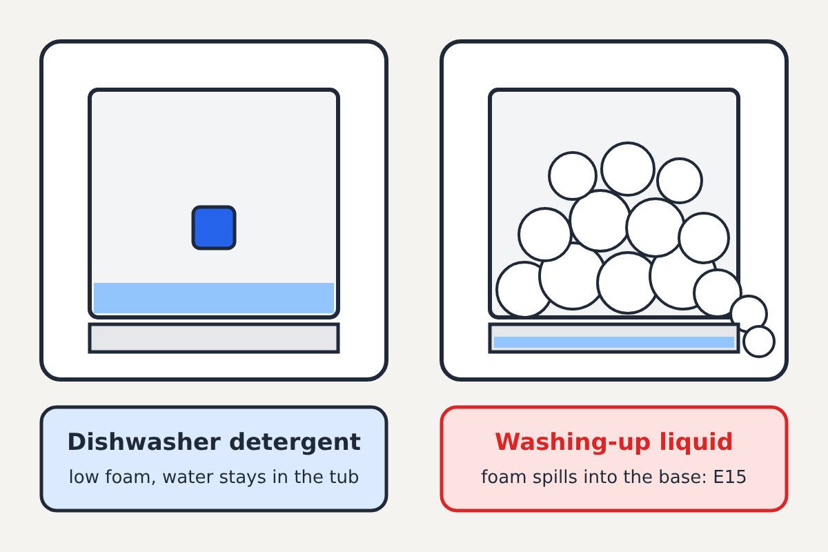 Illustration comparing a dishwasher tub with dishwasher detergent, labelled low foam, water stays in the tub, and a tub full of foam spilling into the base, labelled Washing-up liquid: foam spills into the base: E15